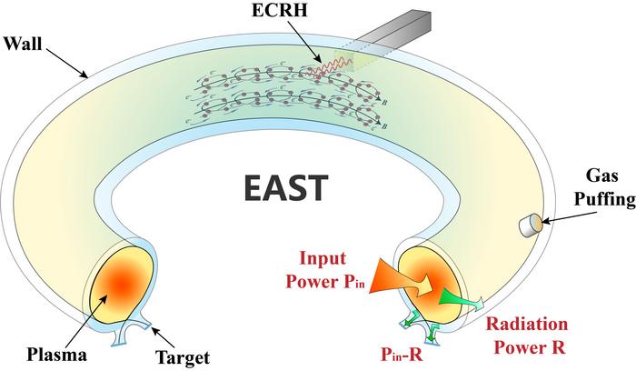 Schematic illustration of the EAST tokamak operation during ECRH-assisted Ohmic start-up