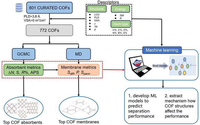 SCHEMATIC REPRESENTATION OF COMPUTATIONAL SCREENING COMBINED MOLECULAR SIMULATIONS WITH ML.
