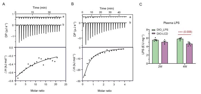The in vitro and in vivo validations of the interaction between free bile acids and LPS