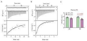 The in vitro and in vivo validations of the interaction between free bile acids and LPS