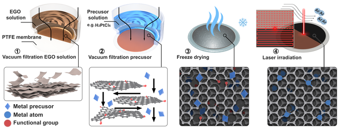 Schematic diagram of laser synthesis of Pt single atoms on graphene support.