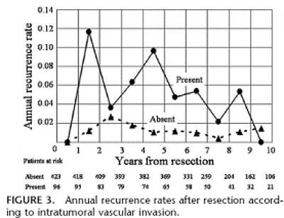 NSCLC Recurrence Rates