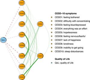 Flow network of quality of life and depressive symptoms