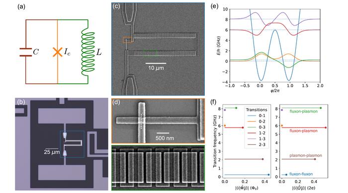 Full-stack architecture of fluxonium