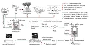 The process of valorizing waste plastics and coal into carbon fibers.