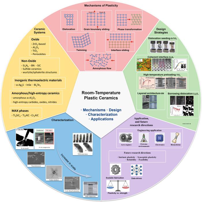 Roadmap for room-temperature plastic ceramics