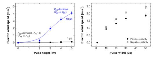 Figure 2. The Differences in Electric Wind Speeds and Voltage Pulse