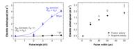 Figure 2. The Differences in Electric Wind Speeds and Voltage Pulse