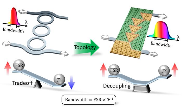 The introduction of topological photonics decouples the two tradeoff parameters in CROW, efficiently increasing the bandwidth.