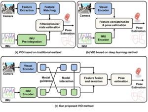 Demonstration of different visual-inertial odometry methods