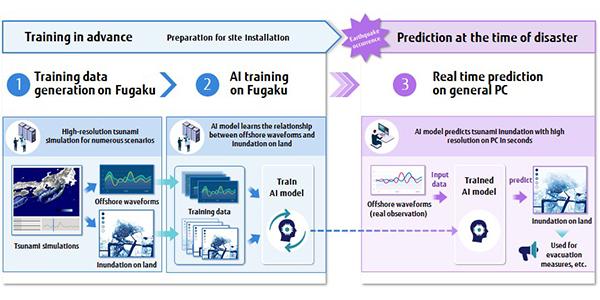 Fujitsu Leverages World's Fastest Supercomputer and AI to Predict Tsunami Flooding