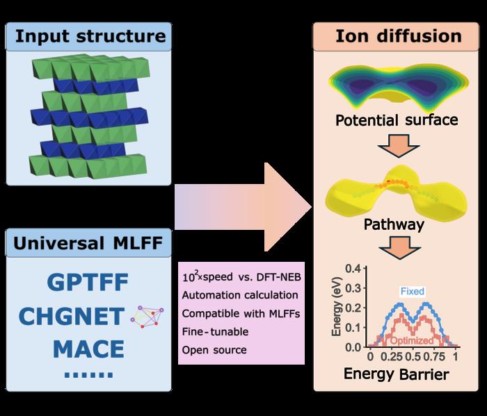 FastTrack: Ion diffusivity Calculation made easy