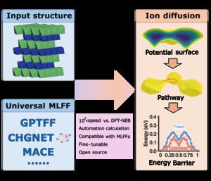 FastTrack: Ion diffusivity Calculation made easy