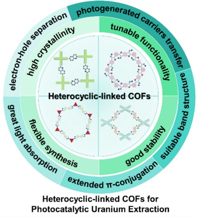 Modulating heterocyclic linkages of covalent organic frameworks to expand photocatalytic uranium extraction