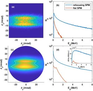 Fig.4 The radiation angular distribution and radiation spectra obtained from the QED module(a,b) and the classic radiation calculation method(c,d).