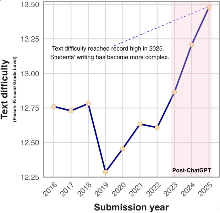 A graph of text difficulty of student essays plotted over the years essays were collected from