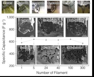 [Figure 2] Fiber cross-section images and specific capacitance analysis graphs from CNT-PANI composite fiber mass production process
