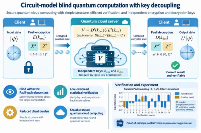 This CBQC scheme could be applied to secure quantum cloud computing, enabling privacy-preserving and verifiable delegated quantum computation.
