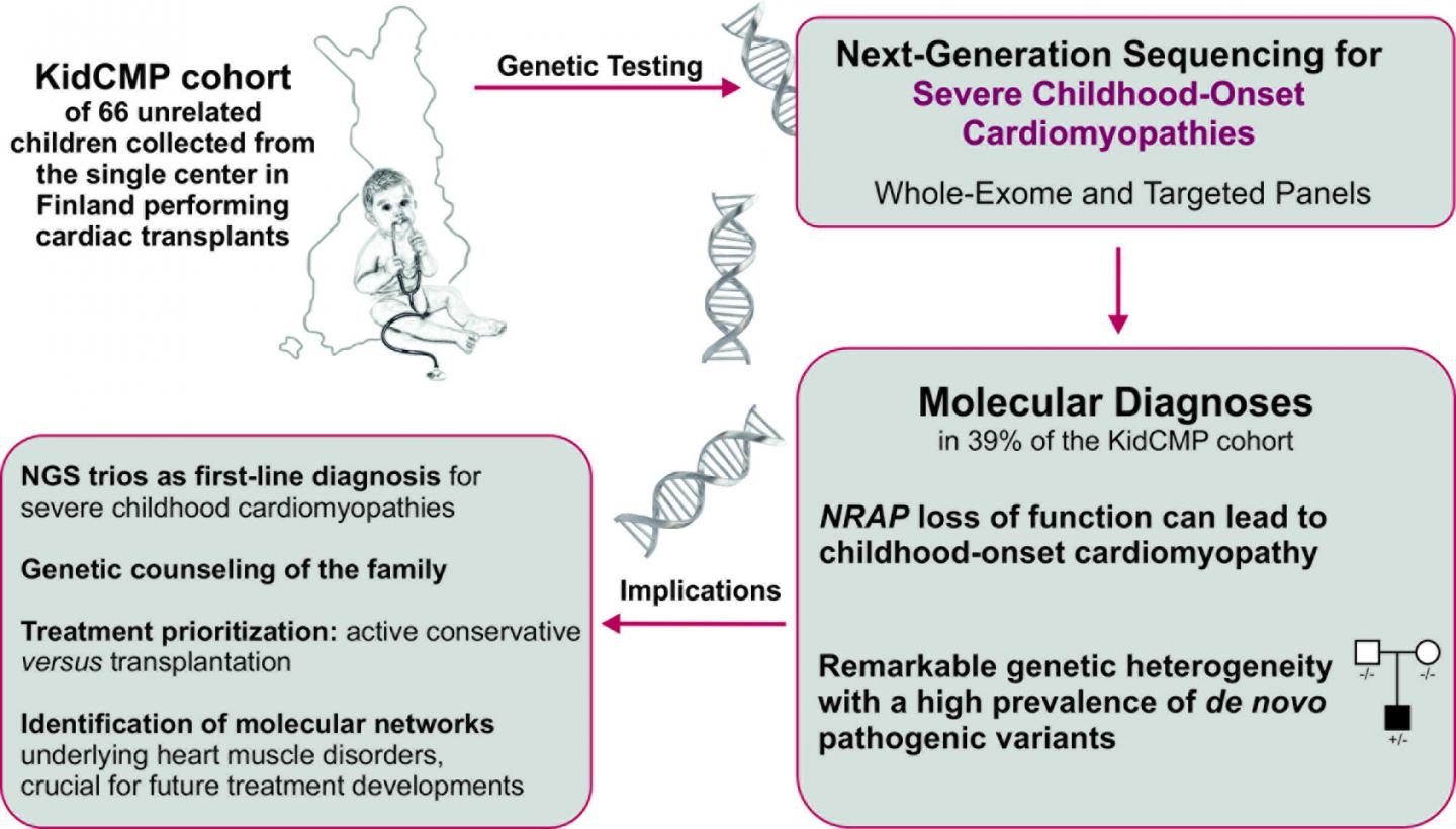 KidCMP Cohort of Children with Severe Cardiomyopathies