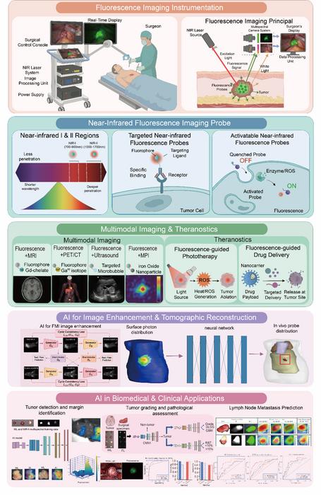 Overview of Fluorescence Molecular Imaging Technology and Its AI-Driven Biomedical Applications