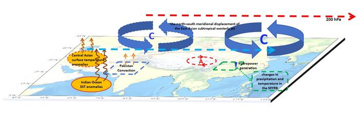 Schematic diagram of the impact mechanism of various climate systems on run-of-river hydropower generation in the middle reaches of the Yangtze River Basin