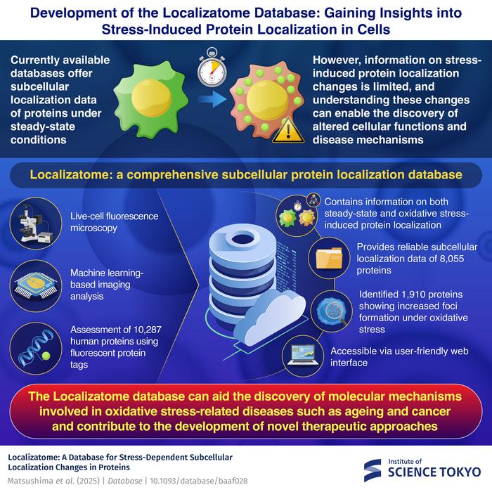 Development of Localizatome database