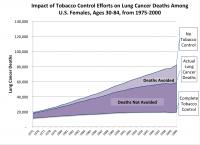 Impact of Tobacco Control Efforts on Lung Cancer Deaths Among US Females, Ages 30-84, from 1975-2000