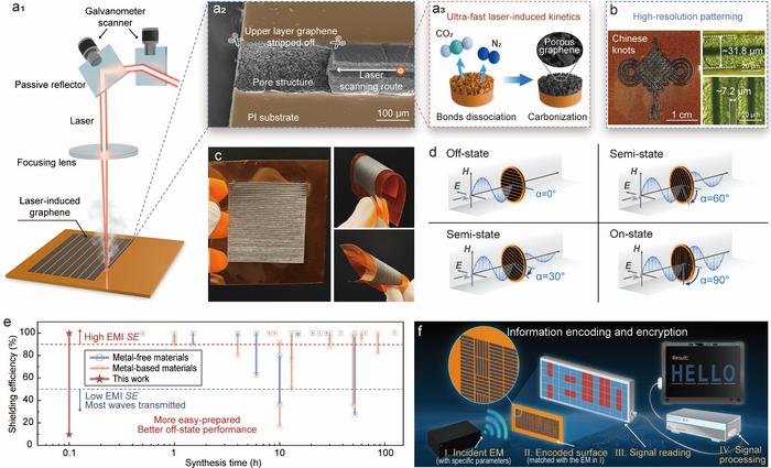 Laser-induced graphene (LIG) based metasurface for microwave manipulation