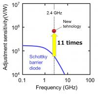 Sensitivity Characteristics