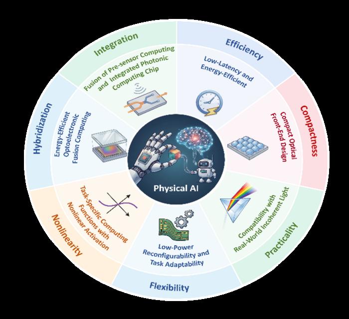 Key enablers of next-generation pre-sensor computing for physical AI