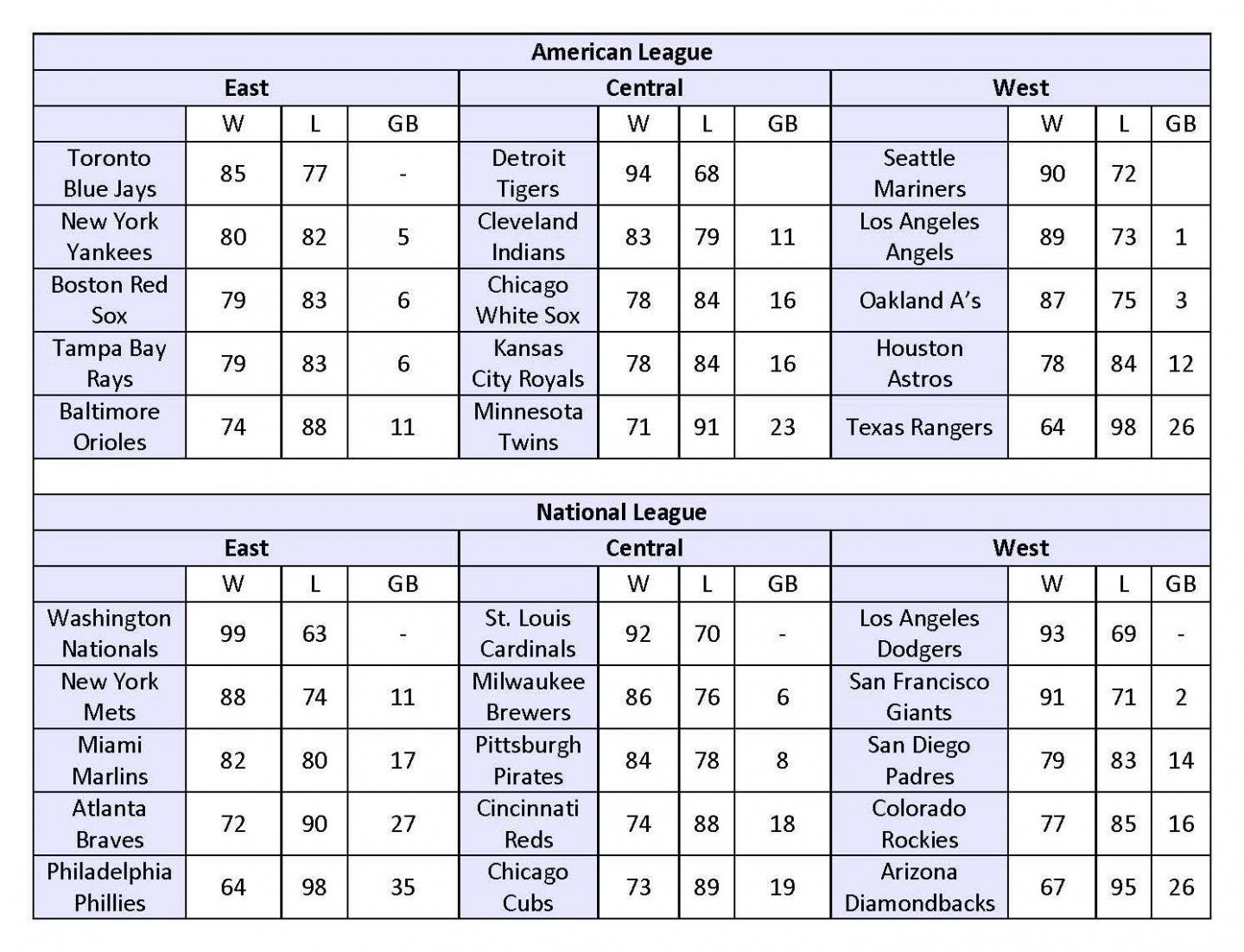 NJIT Mathematician's 2015 Major League Baseball Projections