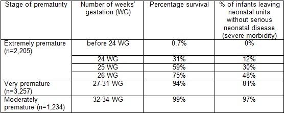 Figures -- Survival of Very Premature Infants