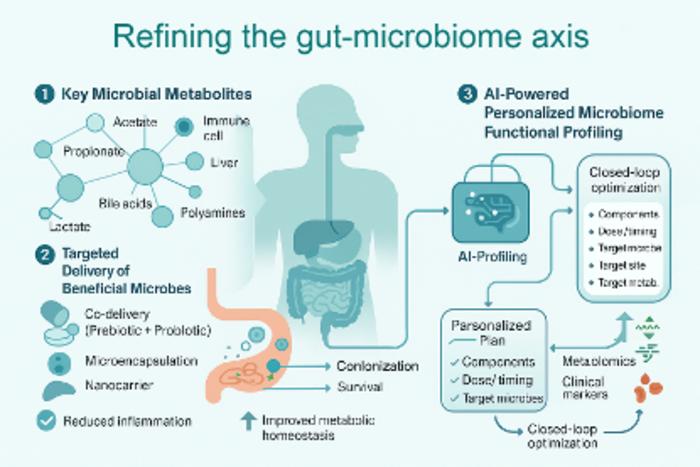 Refining the gut-microbiome axis: A triad of metabolites, targeted microbial delivery, and AI-assisted profiling for precision medicine-food intervention