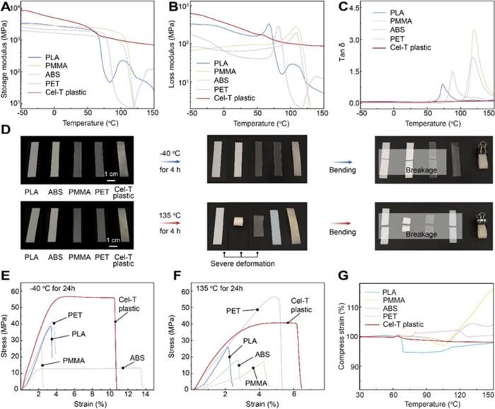 Figure 5 Excellent structural stability of Cel-T plastic at both low and high temperatures.