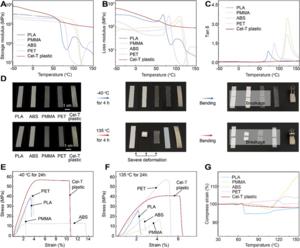 Figure 5 Excellent structural stability of Cel-T plastic at both low and high temperatures.
