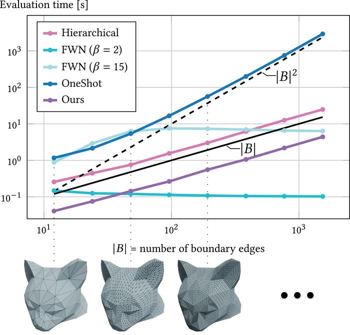 Computing an increasingly sophisticated cat head model as fast as possible