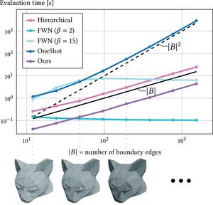 Computing an increasingly sophisticated cat head model as fast as possible