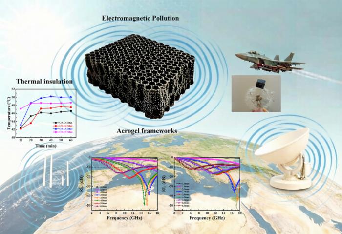 Lightweight CoNi/carbon aerogels with tailored structure for integrated ultra-broadband microwave absorption and thermal insulation