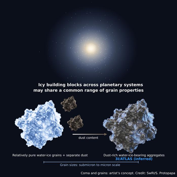 Artist’s concept (not to scale) of ice grains and dust in comets.