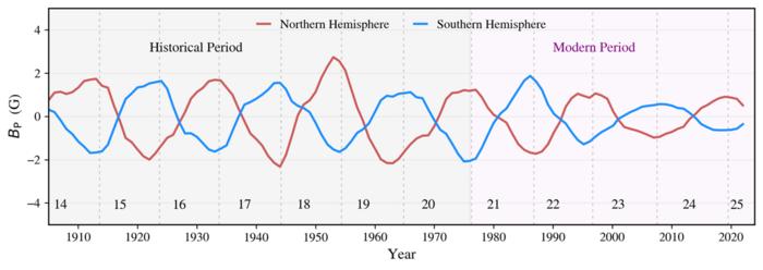 Merging historical and modern solar data