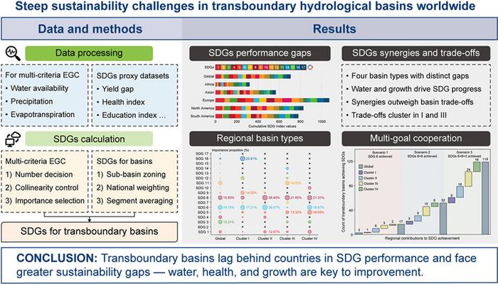 Global Assessment Reveals Sustainability Gaps in Shared River Basins.