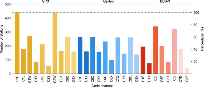 Number of stations capable of tracking each code channel for GPS/Galileo/BDS-3 constellation at 440 stations in IGS MGEX network.