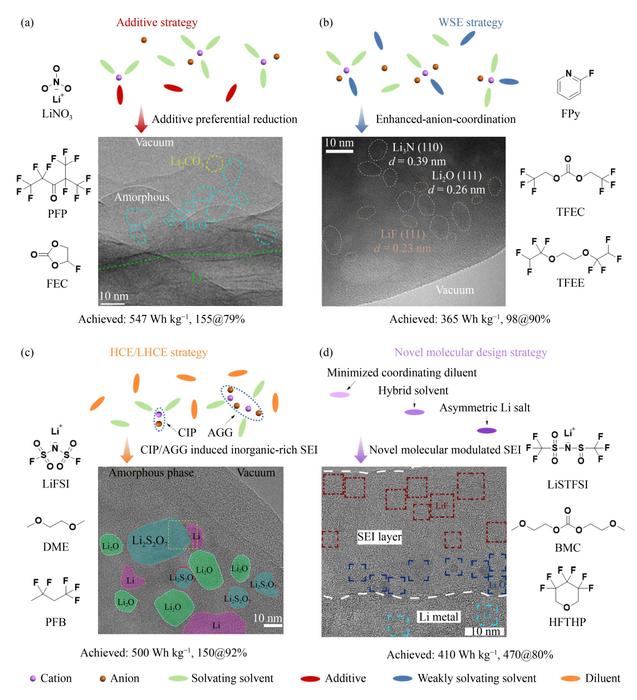 Electrolyte design strategies for stabilizing the Li-electrolyte interface