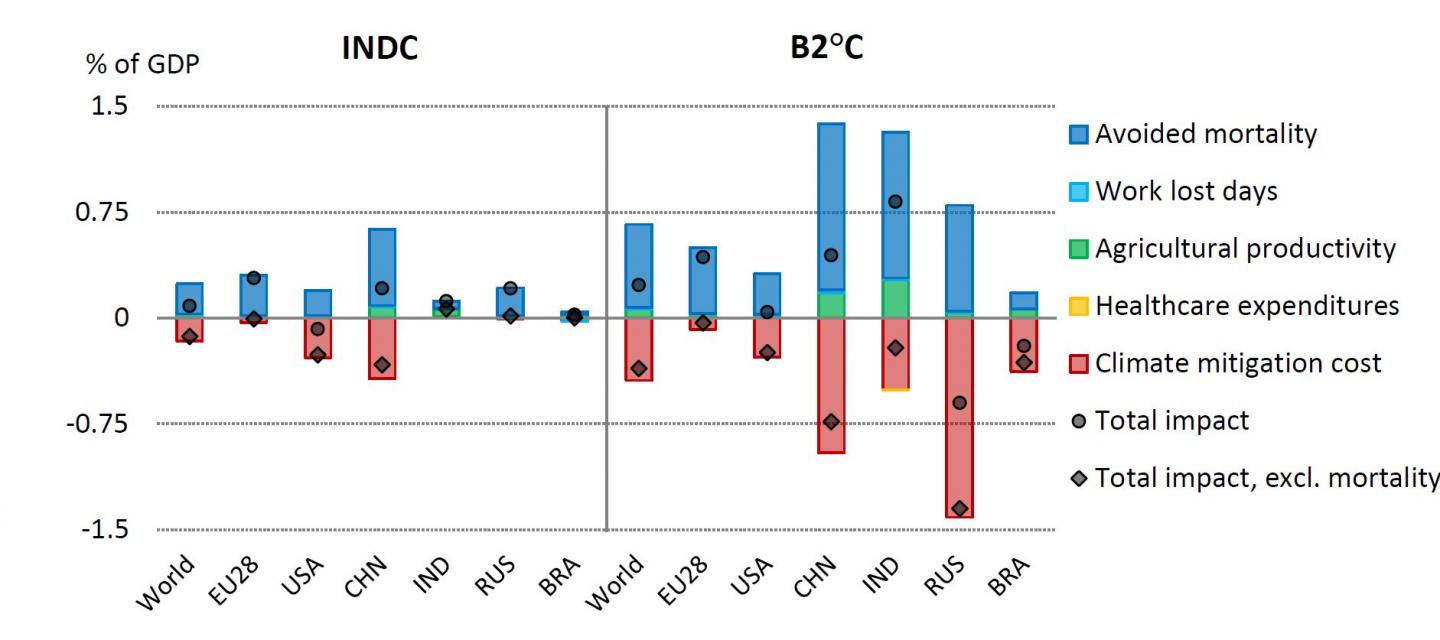 The Co-benefits of Climate Mitigation Outweight the Costs