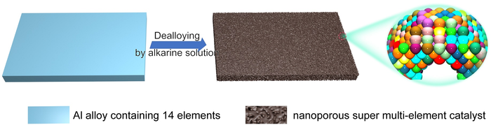 Simple fabrication of nanoporous super multi-element catalyst