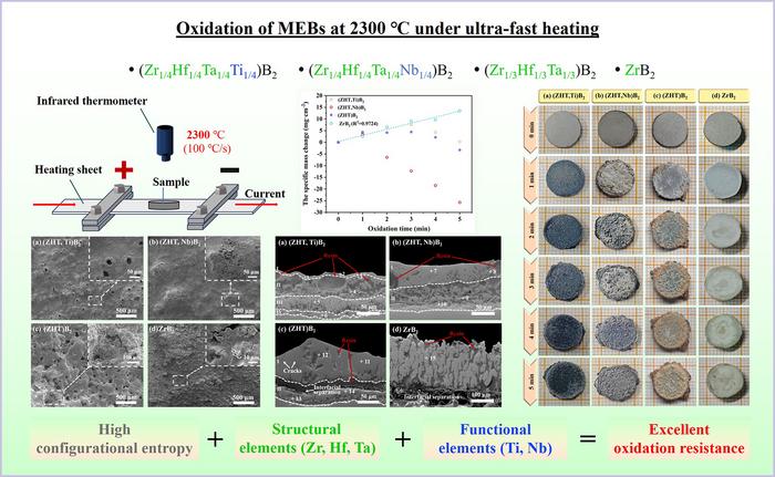 Oxidation of multi-principal component diboride at 2300 ℃ under ultra-fast heating