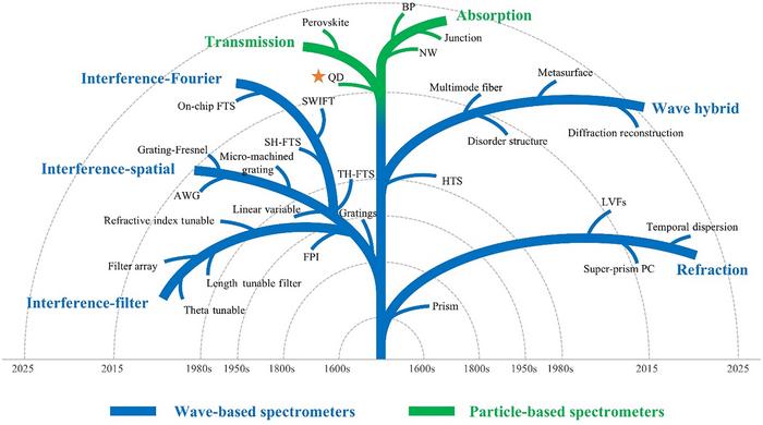The Evolution of Spectrometer Design: From Waves to Particles