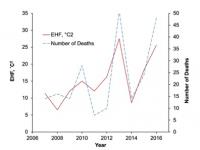 Excess Heat Factor (EHF)