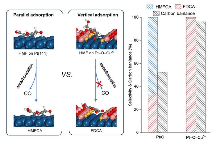 Cuδ+–O–Pt interfaces for conversion of biomass HMF to FDCA at low voltage