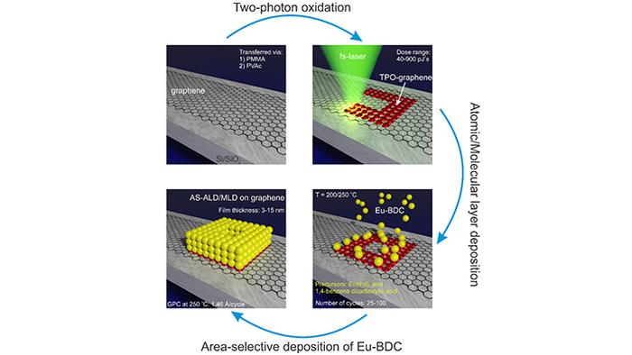Laser-modified areas of graphene